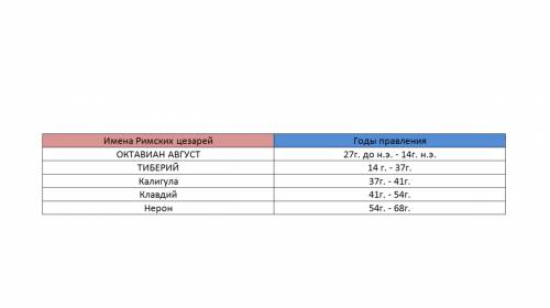 Пять римских цезарей сменяя друг друга правили римом в следующие годы октавиан август 27г. до н.э. -