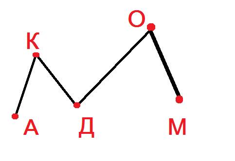 Построй ломаную звенья которой являються ак,ом и дк