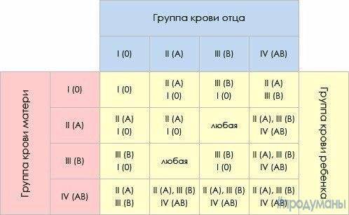 Определите и объясните какие группы крови возможны у детей, если у обоих родителей: а) i группа кров