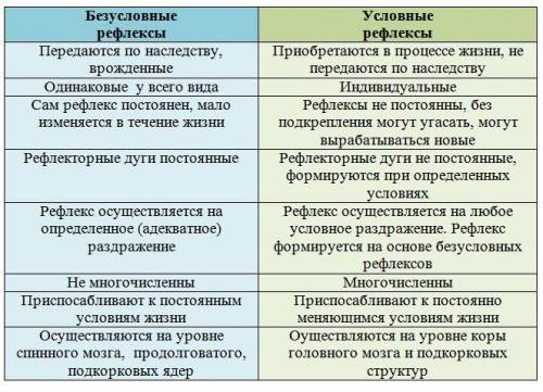 Вчем условный рефлекс отличается от безусловного