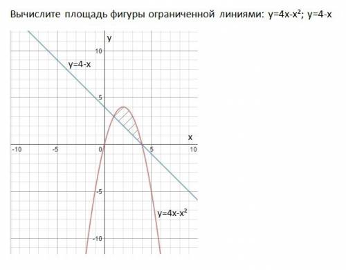 Вычислите площадь фигуры ограниченной линиями: у=4х-х в квадрате; у=4-х