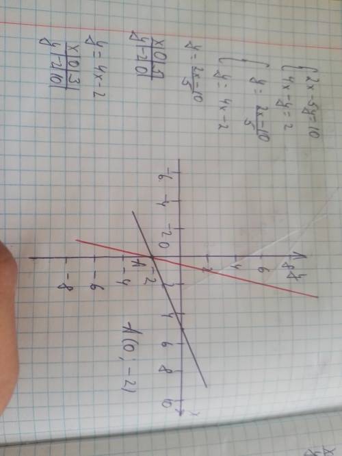 Решите графически систему уравнений: {2x-5y=10 {4x-y=2 ..