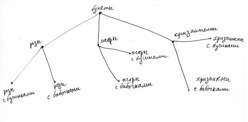 Елена делает букеты из роз, астр или хризантем. букеты украшает бусинками или бабочками. сколько вар