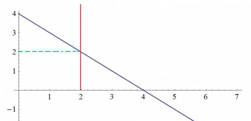 X+y=4 и x=2 как решить графическое уравнение