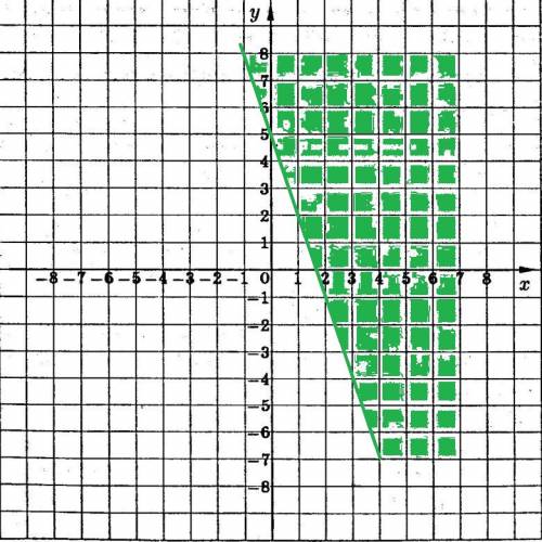 Постройте фигуру, заданную системой неравенств: 1) {y≤x+3 {y≥5-3x