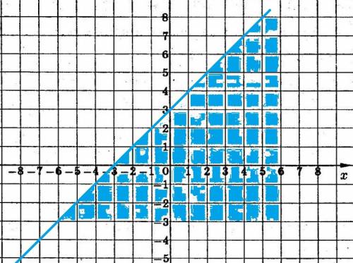 Постройте фигуру, заданную системой неравенств: 1) {y≤x+3 {y≥5-3x