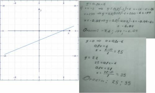 1) постройте график функции y=0,8x-6 2) найдите а) ординату точки графика функции, абсцисса которой