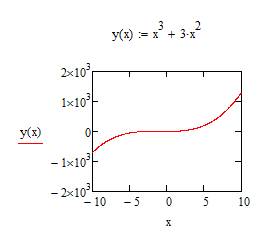 Построить график y=x^3+3x^2 , y=5x^3-3x^5, -5x^2-9x+2=0