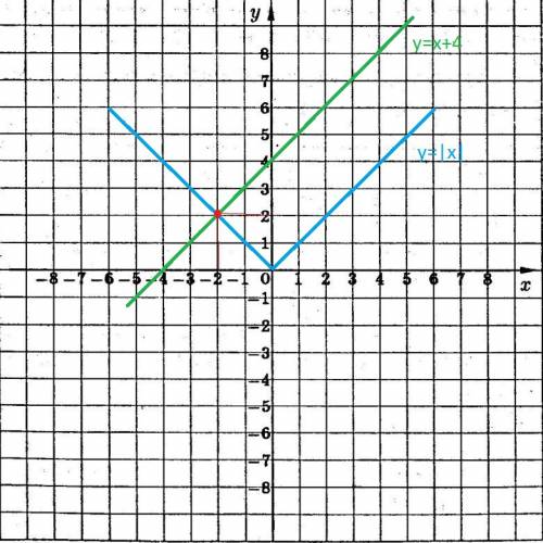 Графически решить модуль {iхi-у=0 { {х-у= -4
