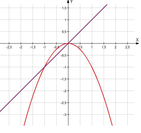 Найдите точки пересечния пароболы и прямой у= -х2 у=х