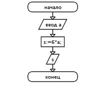 Составить программу для нахождения площади куба. (s=6*a)