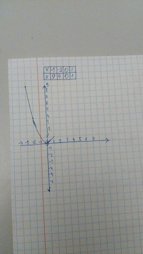 40 . постройте график функции у=х^2. найдите: а)значение у, если х равен: -3, -2, 0, 1; б) значения