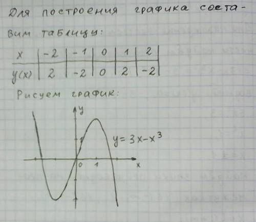 Исследуйте функцию у= 3х-х^3 на монотонность и экстремумы и постройте график
