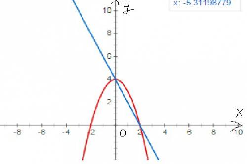 Найти координаты точек пересечения графиков функций у=4-2х у=4-х в квадрате