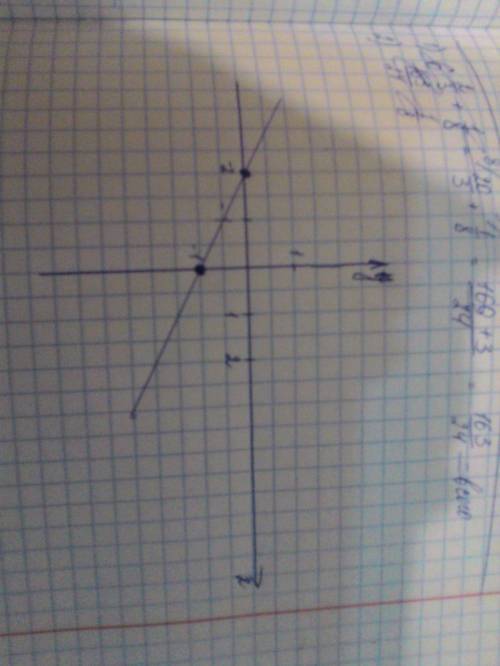Что значит построить график функции, найдя точки пересечения его с осями координат? не поняла как ре
