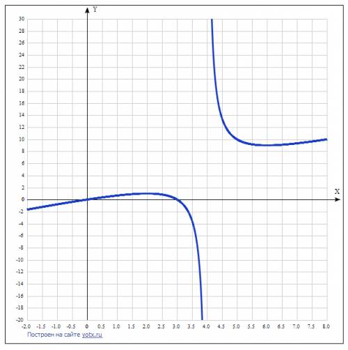 Найти критические точки функции f(x)=x^2-3x/x-4