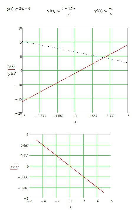 Постройте график уравнения: а) 2x-y=6; б) 1,5x+2y=3; в) x+6y=0: