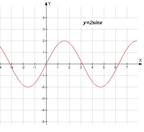Нарисовать график 1)y=1-cos2x/ sin 2x 2)у=tgx/2*ctgx/2 4)y=2sinx 5)y=sin x+ |sinx|