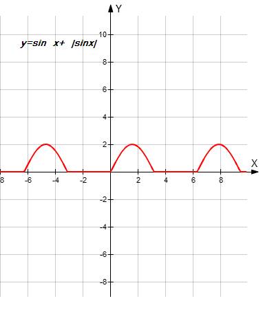 Нарисовать график 1)y=1-cos2x/ sin 2x 2)у=tgx/2*ctgx/2 4)y=2sinx 5)y=sin x+ |sinx|