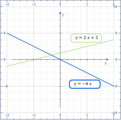 Постройте рафик уравнения а) у+4х=0 б) 6х-3у=-6