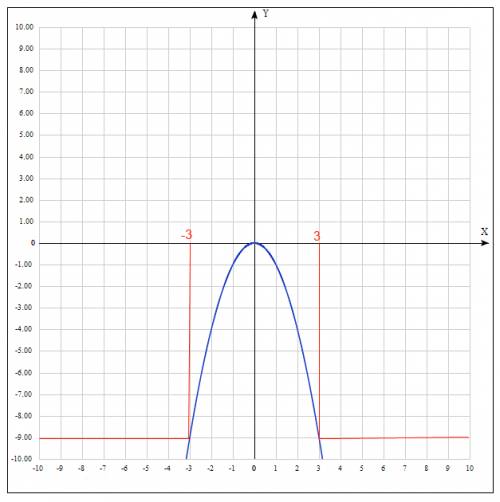 1. найдите точки пересечения параболы y=x^2 и прямой y= - 2x 2. не выполняя построений графика, найд
