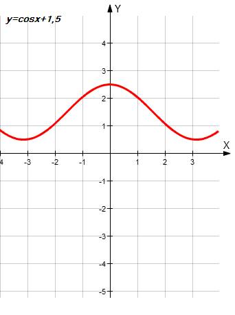 Постройте график функции: 1)y=cos(x+п/6) 2)y=cosx-2 3)y=cos(x-п/3) 4)y=cosx+1,5 5)y=cos(x+п/2)+1