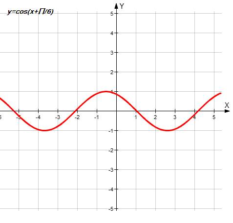 Постройте график функции: 1)y=cos(x+п/6) 2)y=cosx-2 3)y=cos(x-п/3) 4)y=cosx+1,5 5)y=cos(x+п/2)+1