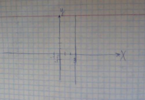 Постройте график уравнения 1,6x=4,8 и 0,5y=1,5