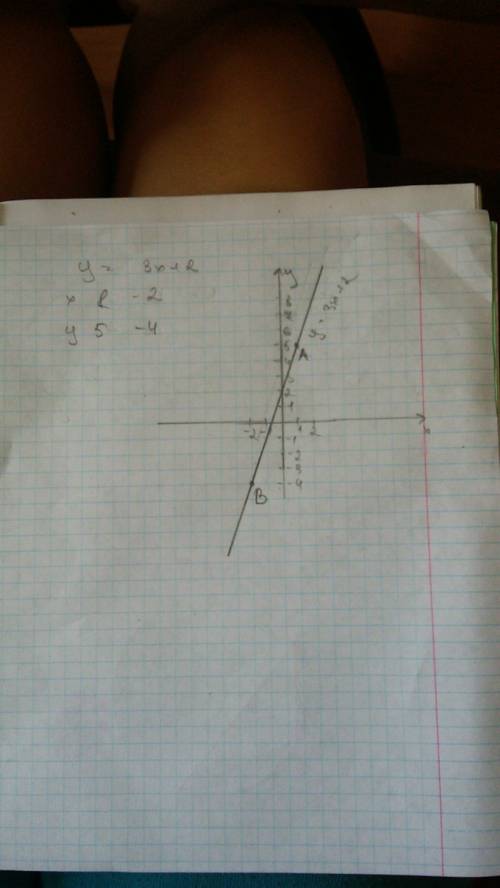 Постройки график функции y=3x+2 найдите по графику значение y соответствующее x=1; -2