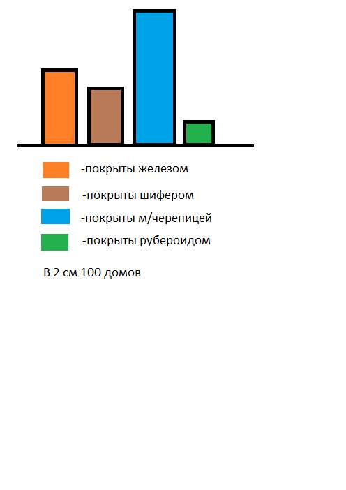 Постройте столбчатую диаграмму по следующим данным в поселке 800 домов из них 30% покрытый железом 2