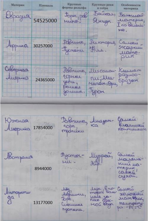 Пользуясь текстом 22 параграфа учебника и дополнительными источниками информации, заполните таблицу