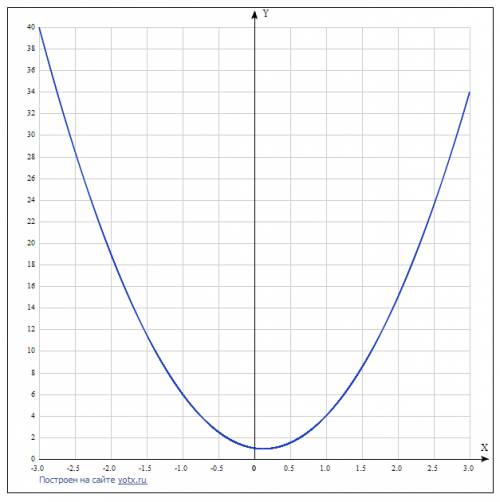 При яких значеннях b грфік функції y=4x^2+bx+1 не має спільних точок с віссю абсцис