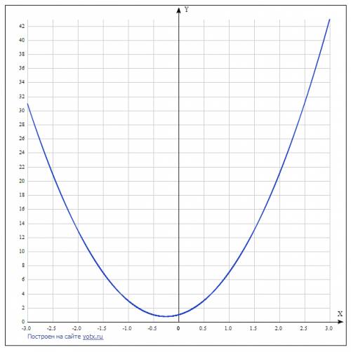 При яких значеннях b грфік функції y=4x^2+bx+1 не має спільних точок с віссю абсцис