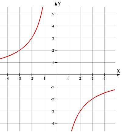 Функция задана формулой f(x)=-6/x а) постройте график функции б) укажите значение х,при которых знач