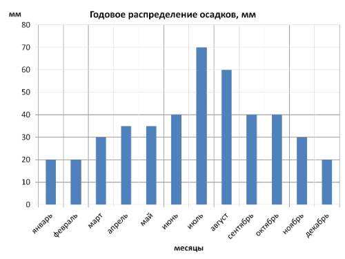 Постройте столбчатую диаграмму распределения осадков на основе данных