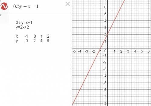 Постройте график уравнения 0,5y-x=1