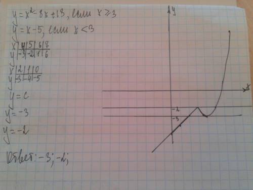 Постройте график функции y=x^2-8x+13, если x> =3 и x-5, при x< 3 и определите, при каких значе