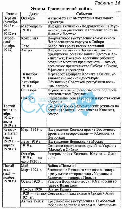 Таблица степень реализации факторов от которых зависела победа красных и белых в гражданской войне ф