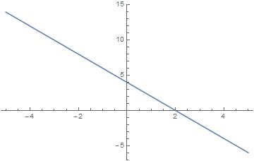 50+ ! начертите график функции y=f(x)=-2x+4. пользуясь графиком, установите: а) возрастающая или уме