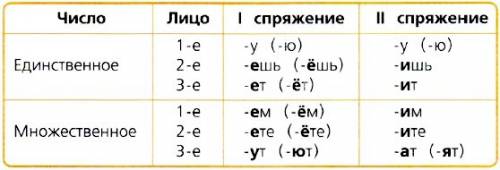 Какте личные окончания имеют глаголы 1но и 2го сопряжения пример