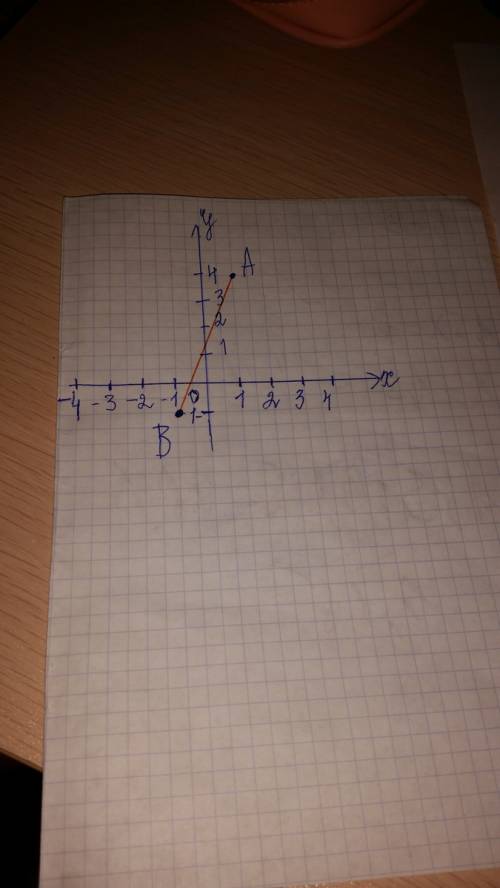 Отметьте на координатной плоскости токи a(1; 4) и b(-4; -1) .проведите отрезок ab.найдите координаты