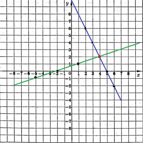 Решите графически систему уравнений -x+3y=2 2x+y=10