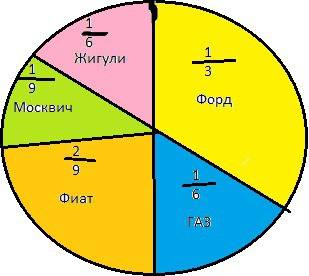 Фирма продала 756 автомобильный схема показывает какую часть продольных машины составляет автомобили