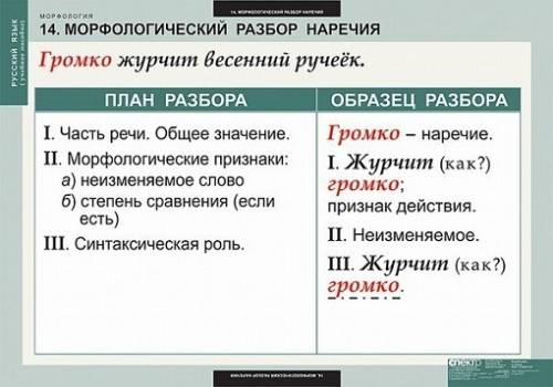 Иодин морфологический разбор любого наречия