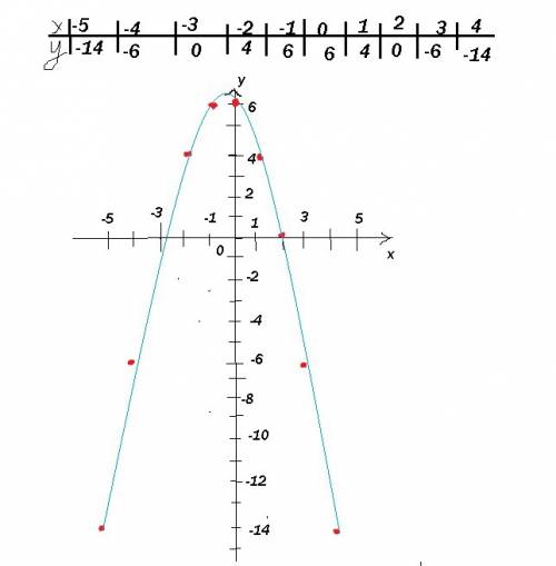 30 ! решите графически уравнение -х^2=х-6 с рисунком!
