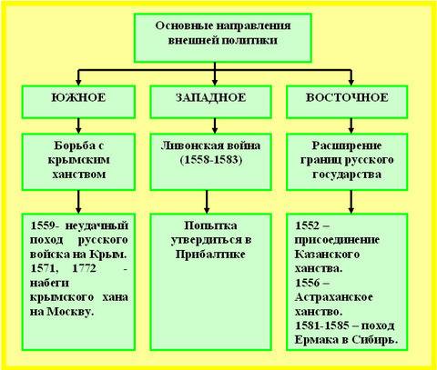 Таблица по 6 класс §24 внешняя политика ивана 4