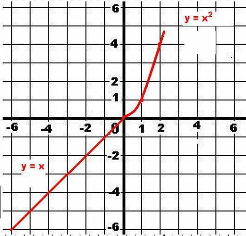 Постройте график зависимости y=x при x< 0 и x2 при x> 0