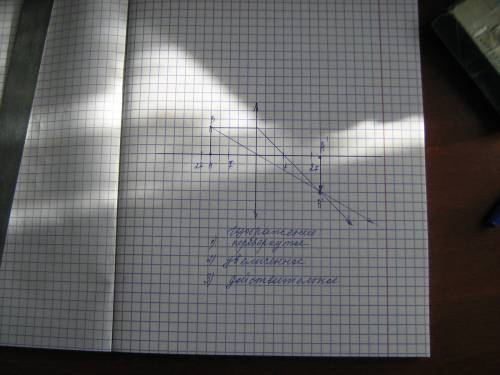 Построить изображение предметов в собирающей линзе: 1. d < f 2. d < f < 2f 3. d > 2f 4.