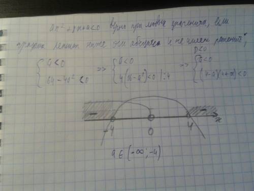 При каких значениях а, неравенство ax^2+8x+a меньше 0, верно при всех значениях х? нужна ваша