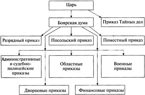 Зарисуйте схему государственной власти при михаиле федоровиче и укажите функции каждого органа